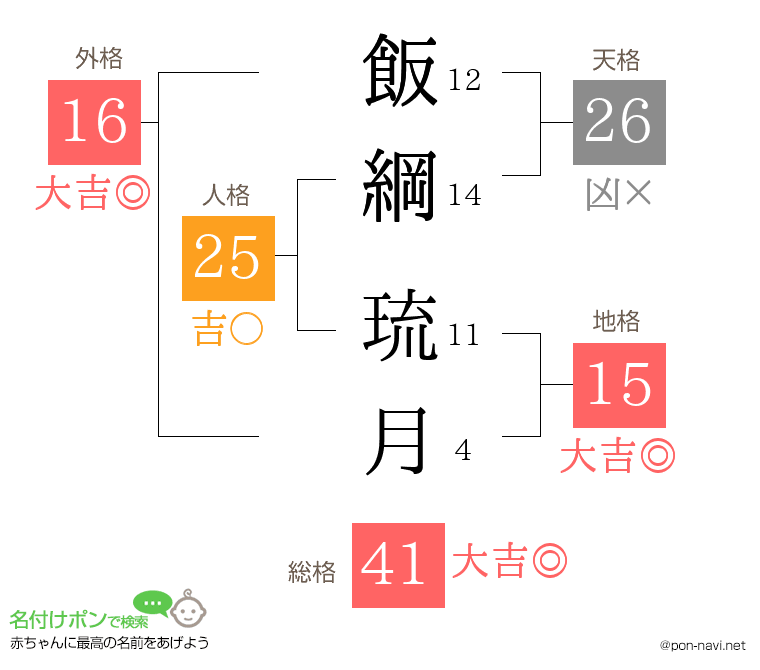 飯綱 琉月さんの姓名判断結果