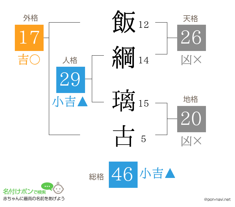 飯綱 璃古さんの姓名判断結果