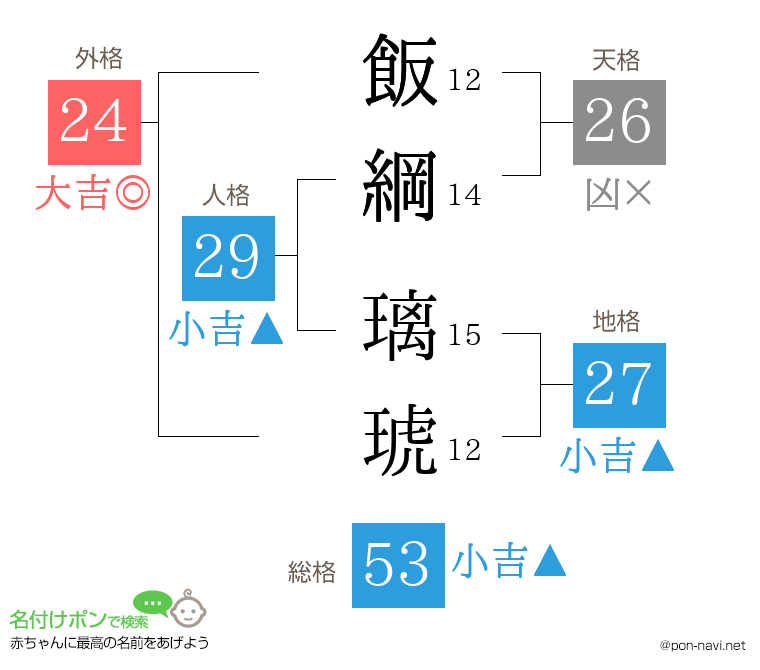 飯綱 璃琥さんの姓名判断結果