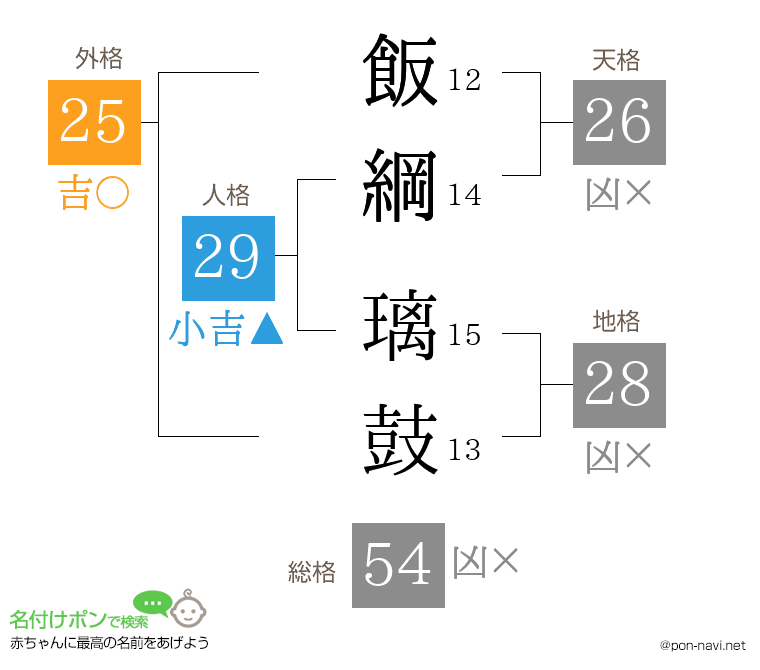 飯綱 璃鼓さんの姓名判断結果