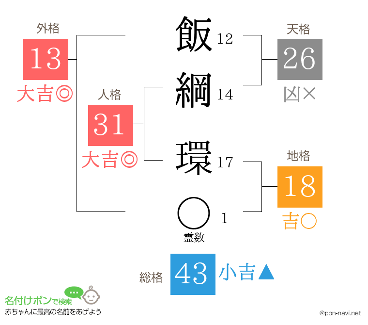飯綱 環さんの姓名判断結果