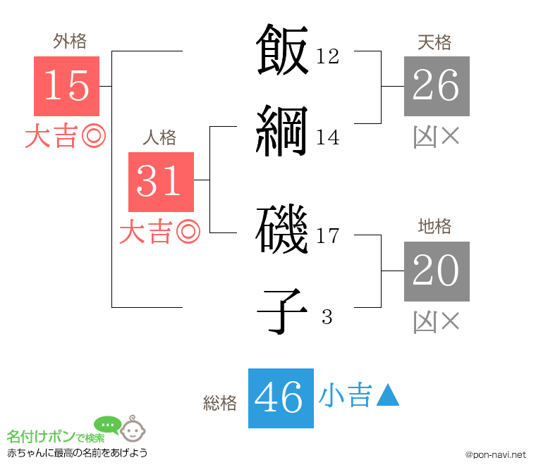 飯綱 磯子さんの姓名判断結果