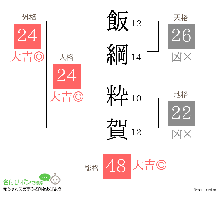 飯綱 粋賀さんの姓名判断結果