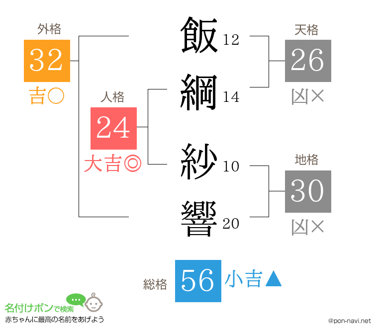 飯綱 紗響さんの姓名判断結果
