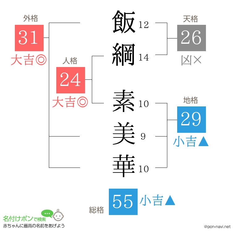 飯綱 素美華さんの姓名判断結果