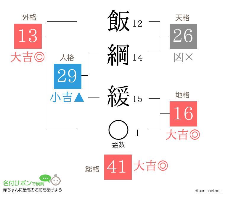 飯綱 緩さんの姓名判断結果