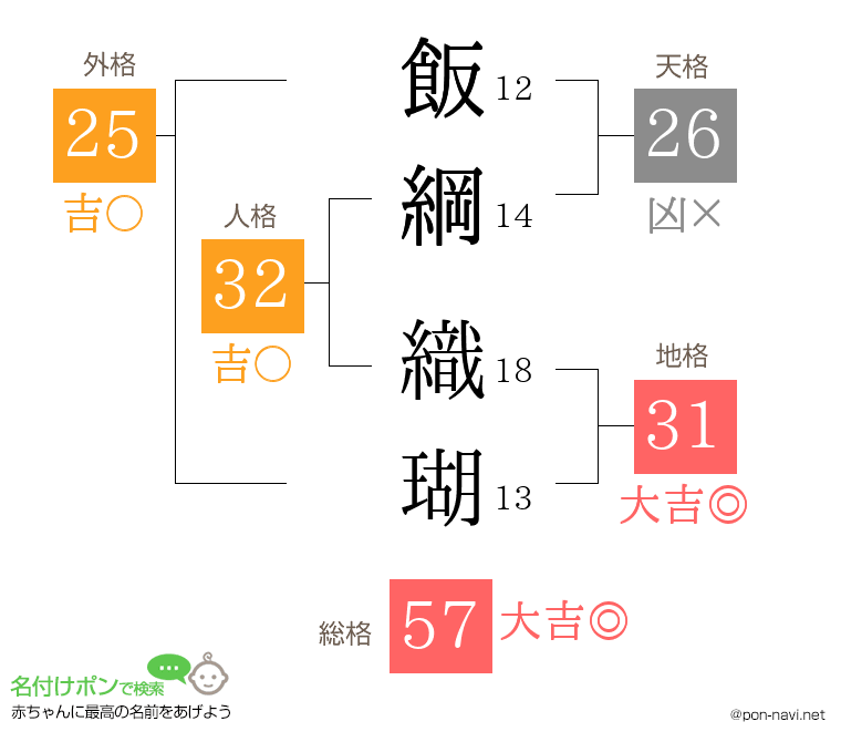 飯綱 織瑚さんの姓名判断結果