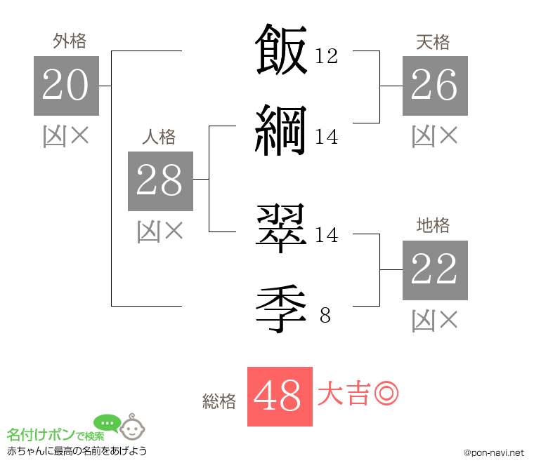 飯綱 翠季さんの姓名判断結果