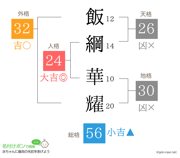 飯綱 華耀さんの姓名判断結果
