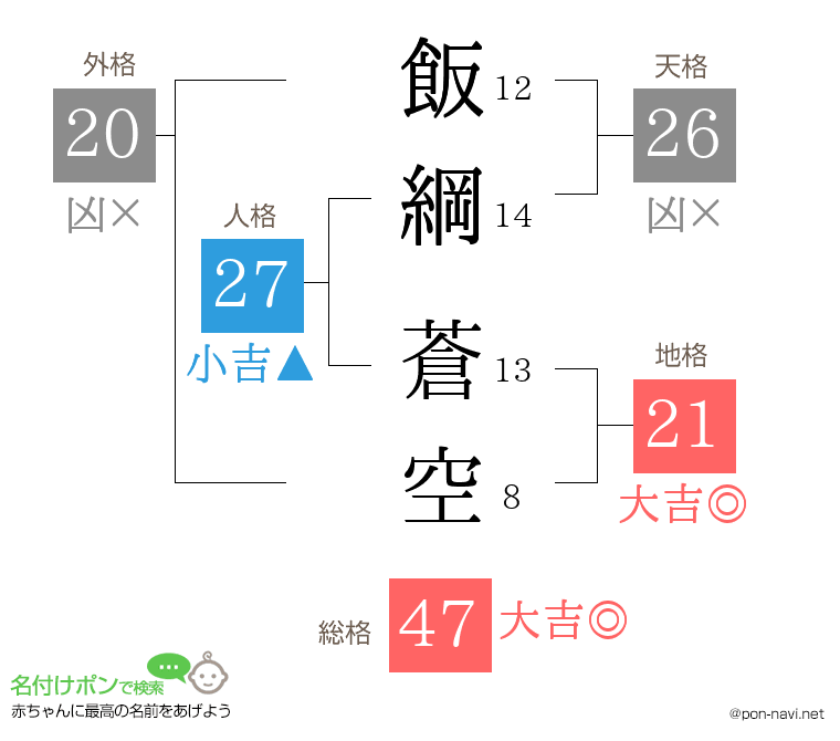 飯綱 蒼空さんの姓名判断結果