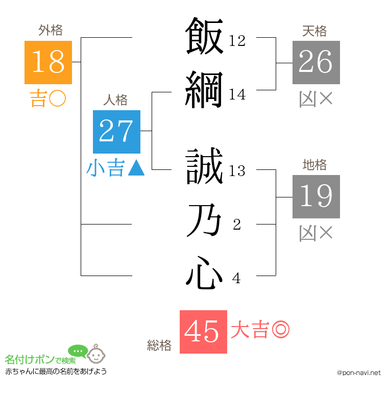 飯綱 誠乃心さんの姓名判断結果