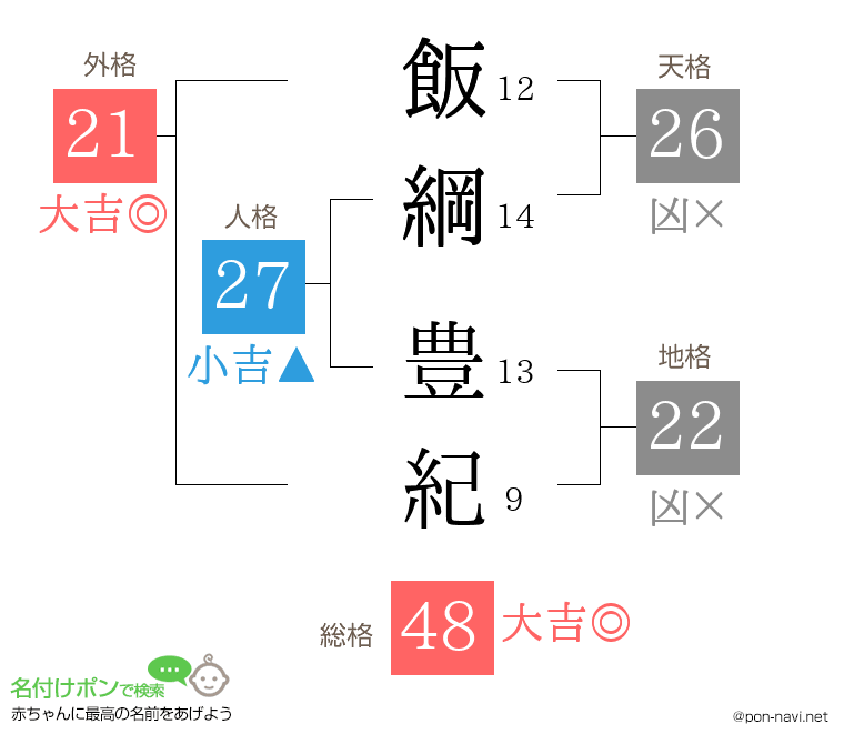 飯綱 豊紀さんの姓名判断結果