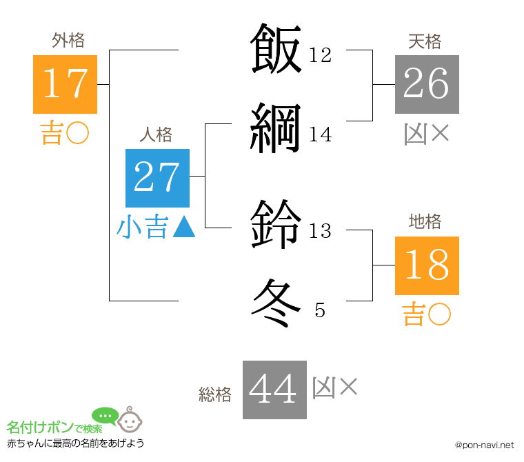 飯綱 鈴冬さんの姓名判断結果