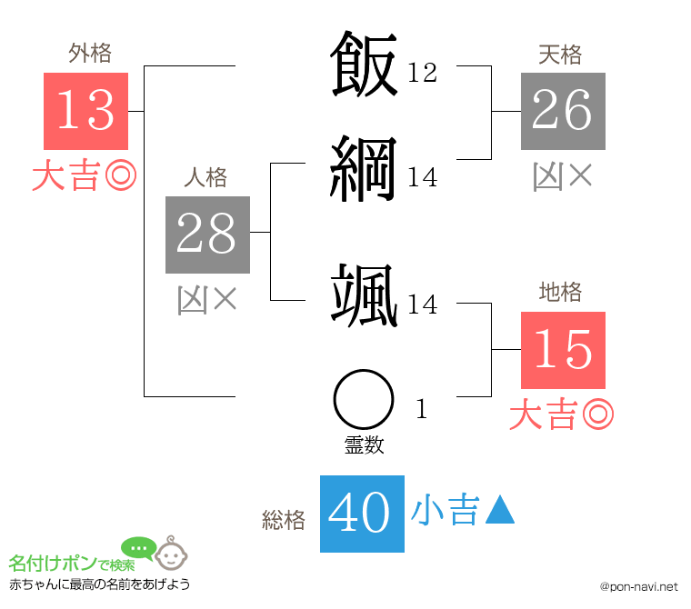 飯綱 颯さんの姓名判断結果