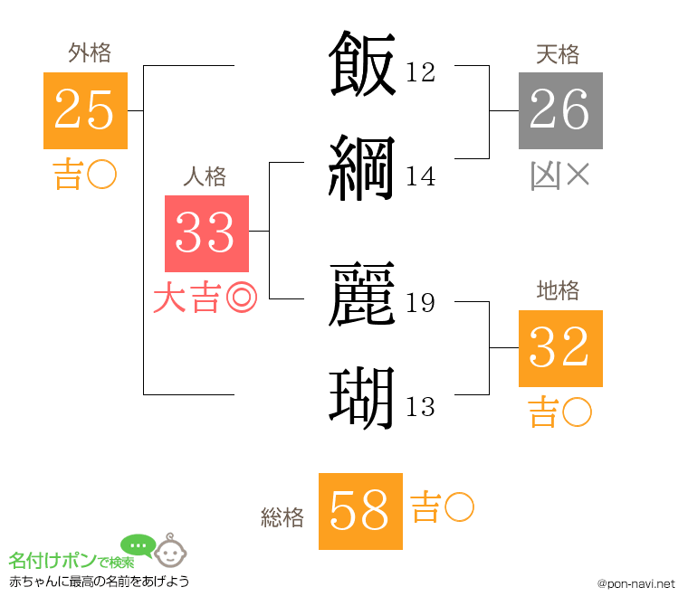 飯綱 麗瑚さんの姓名判断結果