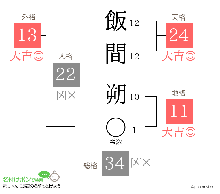 飯間 朔さんの姓名判断結果