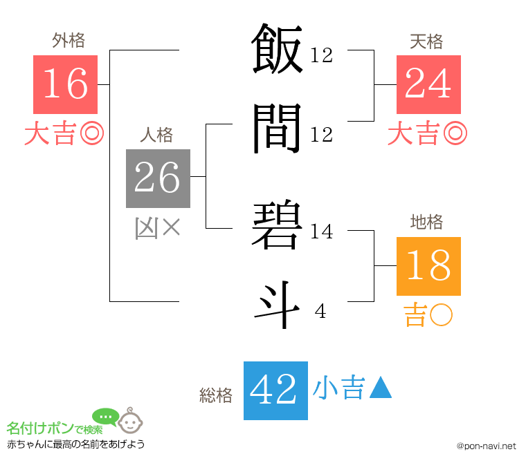 飯間 碧斗さんの姓名判断結果