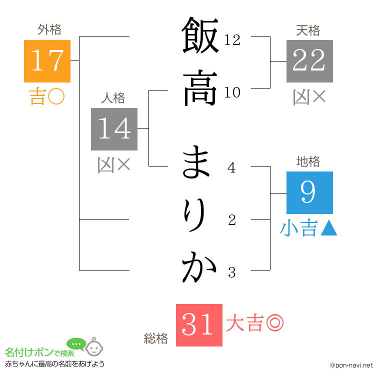 飯高 まりかさんの姓名判断結果