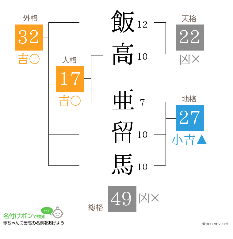飯高 亜留馬さんの姓名判断結果