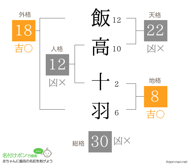 飯高 十羽さんの姓名判断結果