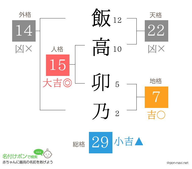 飯高 卯乃さんの姓名判断結果
