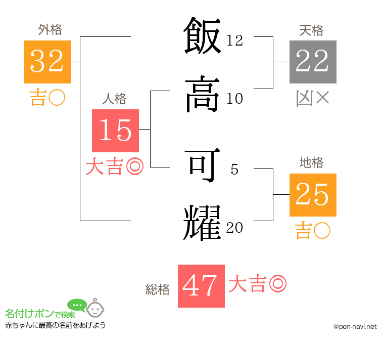 飯高 可耀さんの姓名判断結果