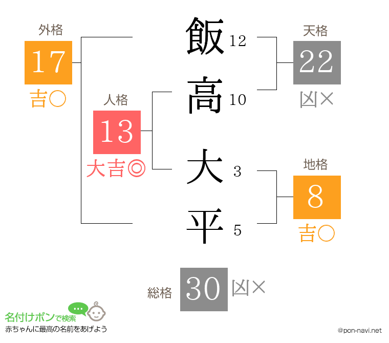 飯高 大平さんの姓名判断結果