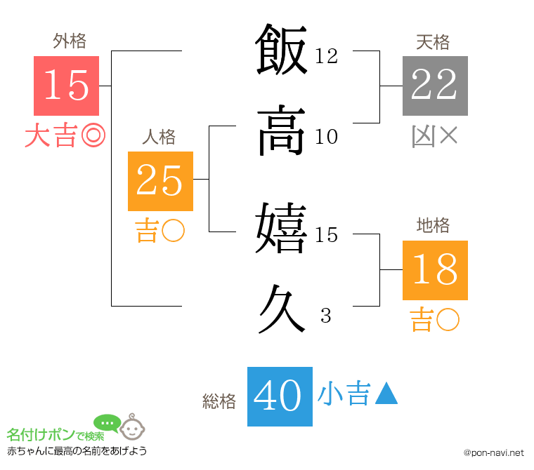 飯高 嬉久さんの姓名判断結果