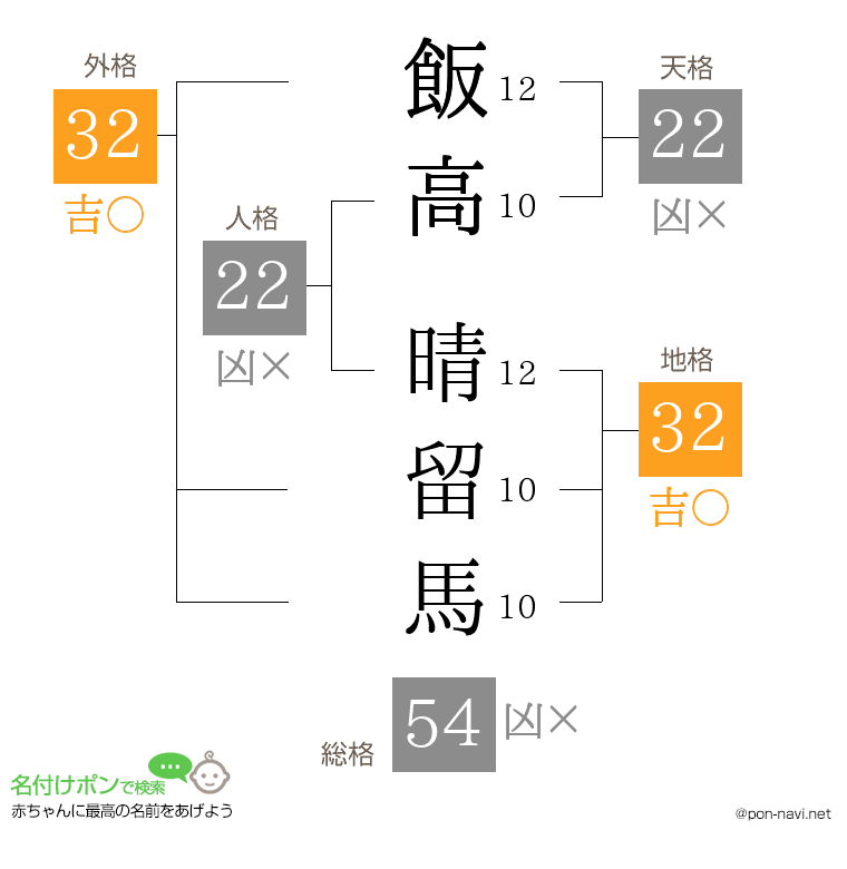 飯高 晴留馬さんの姓名判断結果