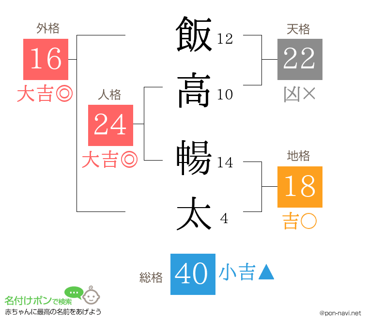 飯高 暢太さんの姓名判断結果