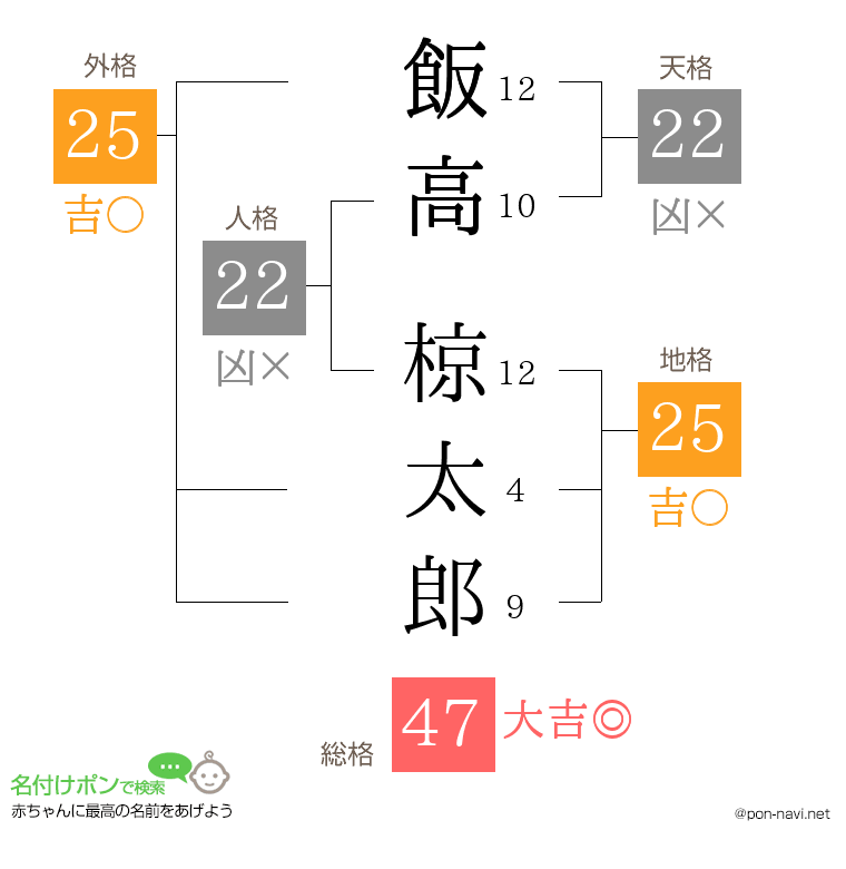 飯高 椋太郎さんの姓名判断結果