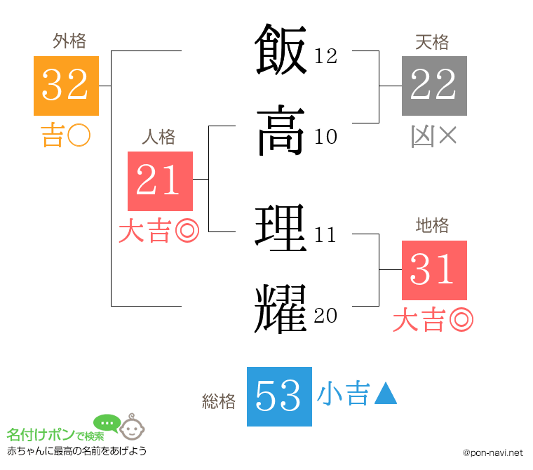 飯高 理耀さんの姓名判断結果