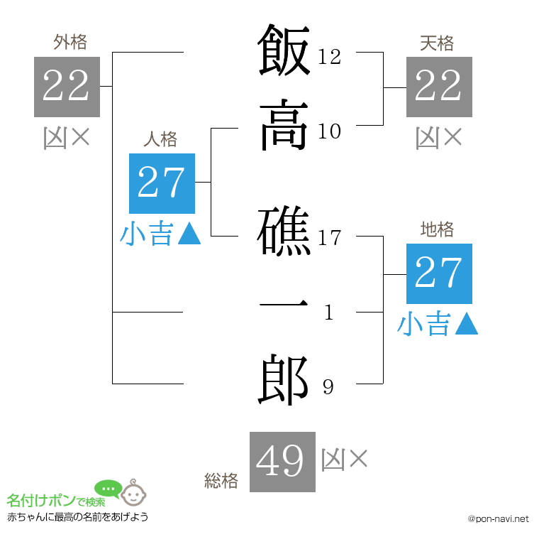 飯高 礁一郎さんの姓名判断結果