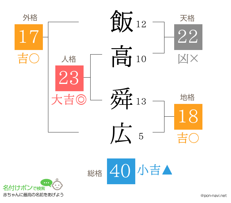 飯高 舜広さんの姓名判断結果