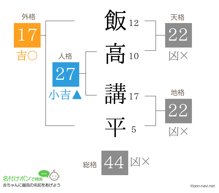 飯高 講平さんの姓名判断結果