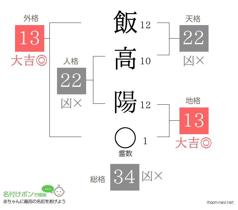 飯高 陽さんの姓名判断結果