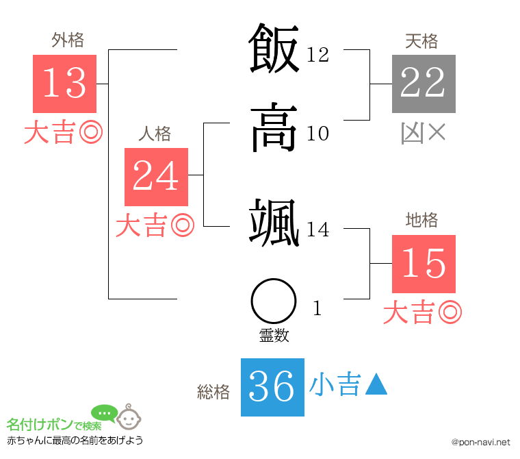 飯高 颯さんの姓名判断結果