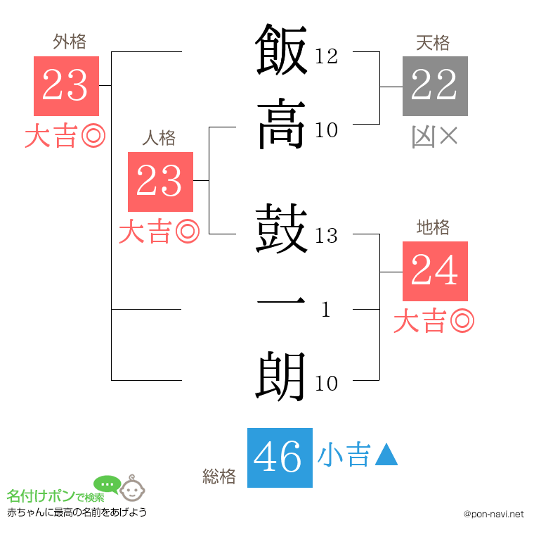 飯高 鼓一朗さんの姓名判断結果