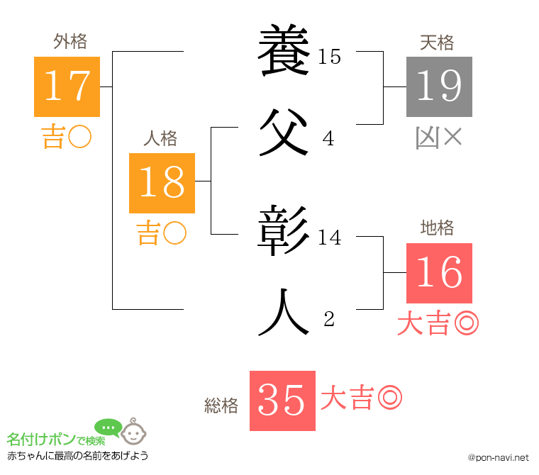 養父 彰人さんの姓名判断結果