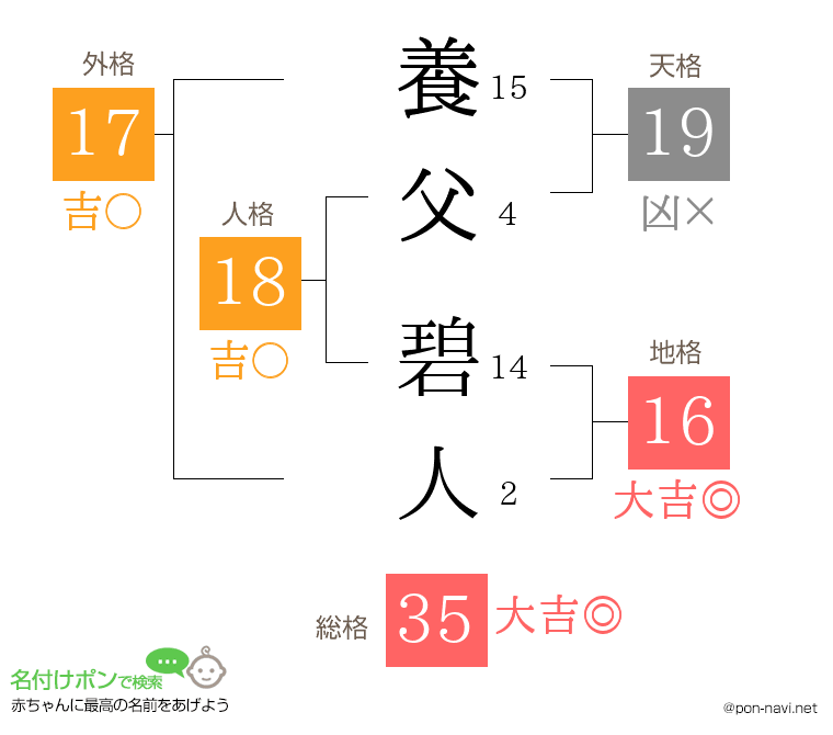 養父 碧人さんの姓名判断結果
