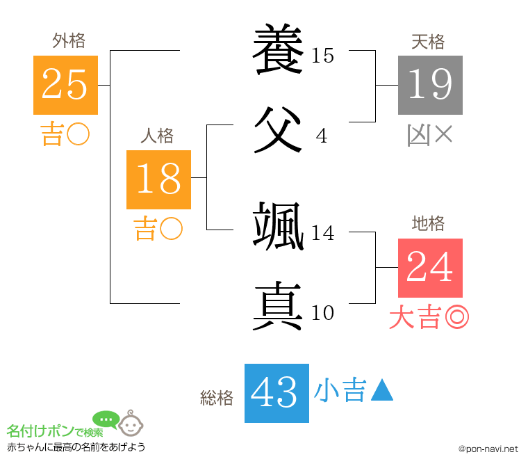 養父 颯真さんの姓名判断結果
