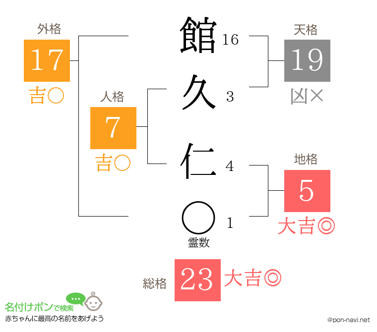 館久 仁さんの姓名判断結果