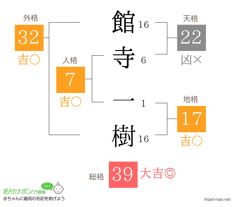 館寺 一樹さんの姓名判断結果