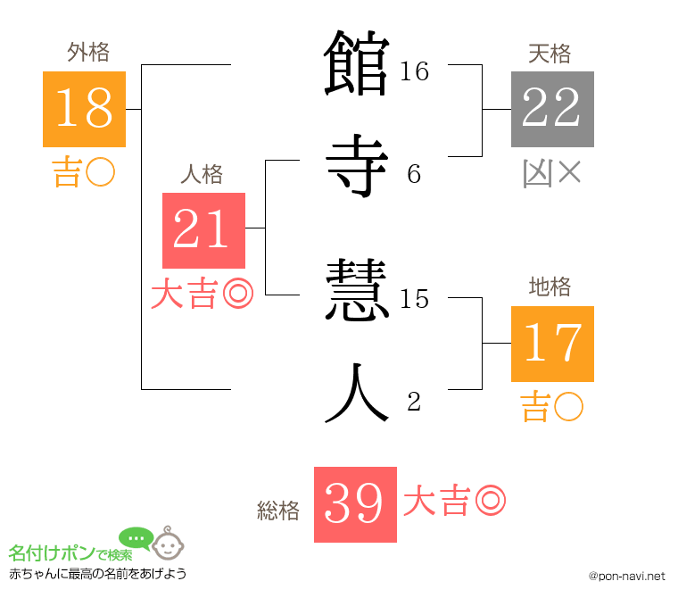 館寺 慧人さんの姓名判断結果