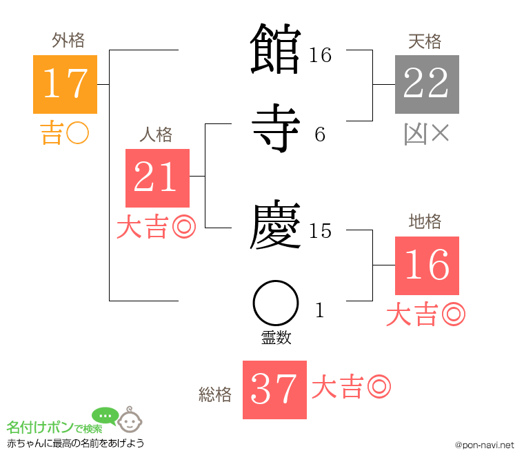 館寺 慶さんの姓名判断結果
