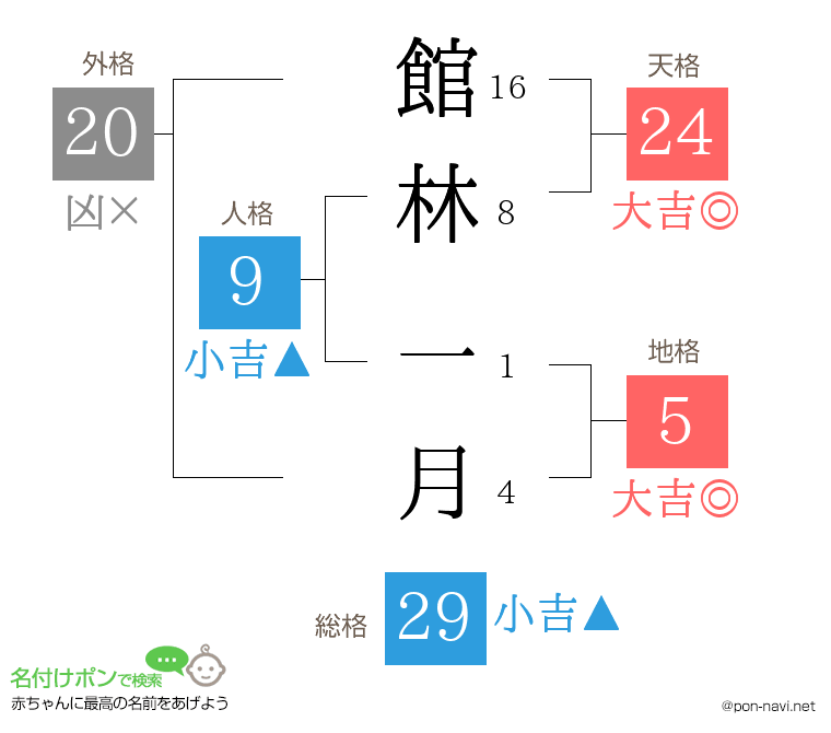館林 一月さんの姓名判断結果