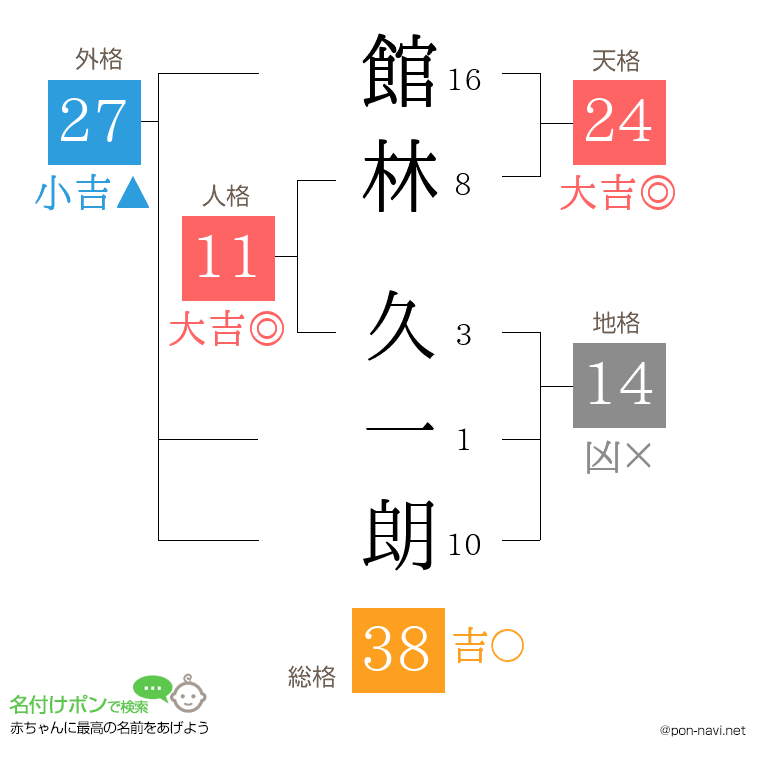 館林 久一朗さんの姓名判断結果
