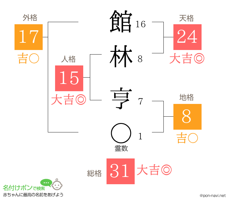 館林 亨さんの姓名判断結果