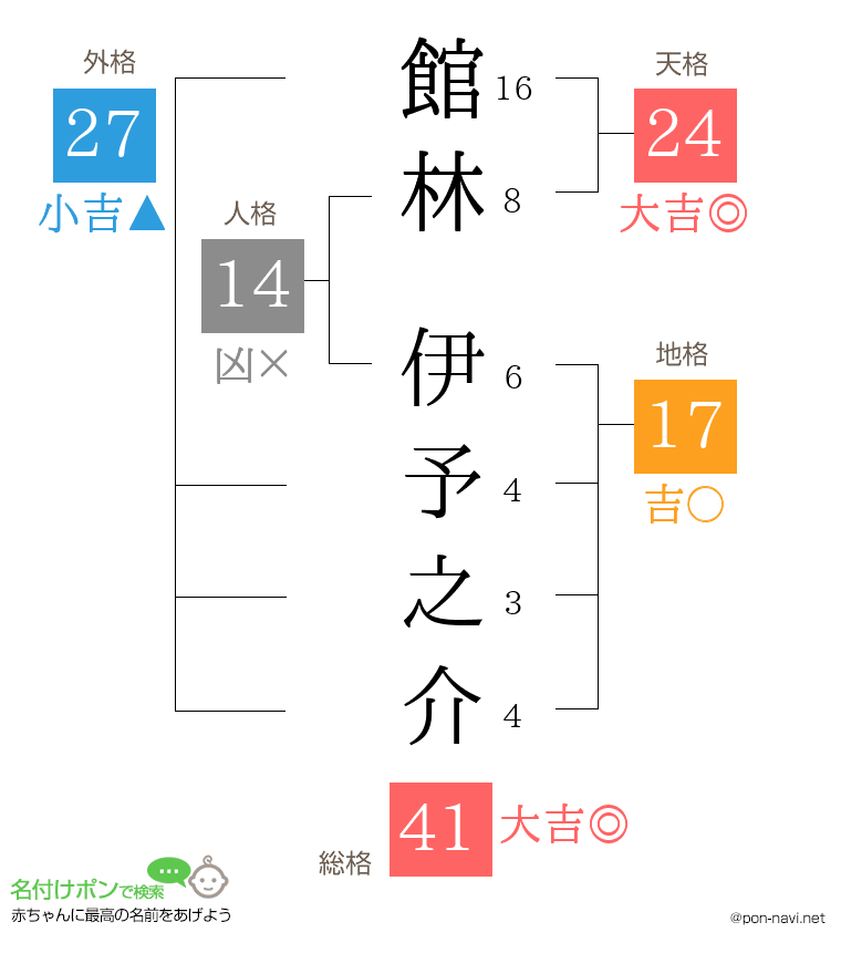 館林 伊予之介さんの姓名判断結果
