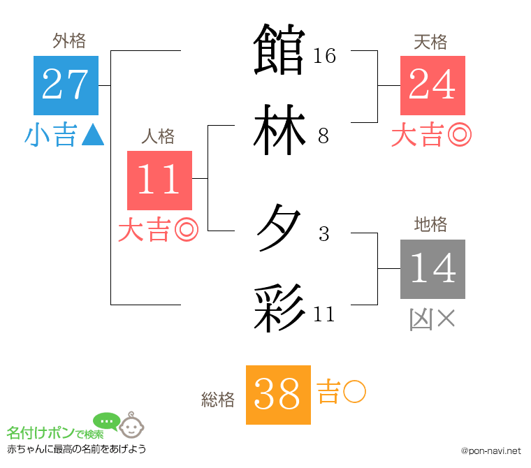 館林 夕彩さんの姓名判断結果